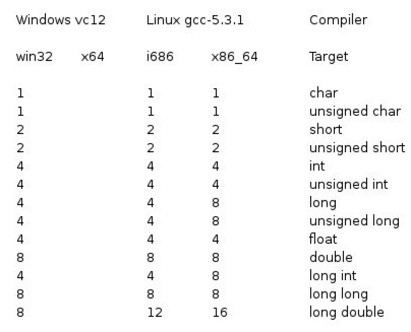 x86-64储存大小异同