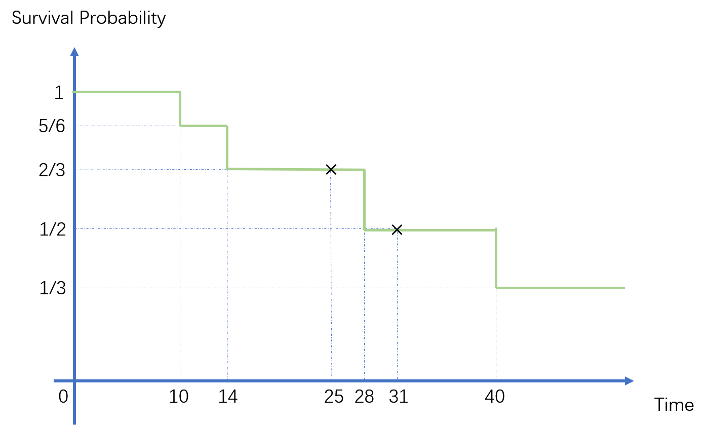 survival curve